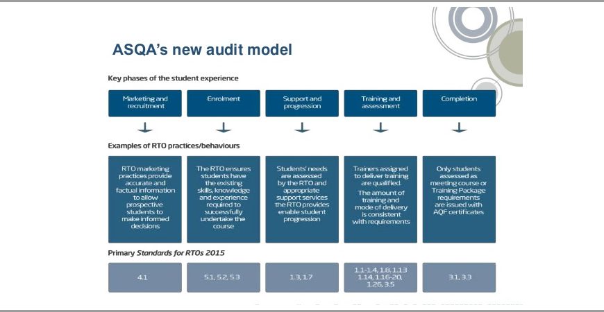 Asqa S New Audit Model E Skills Australia Leading Rto Cricos